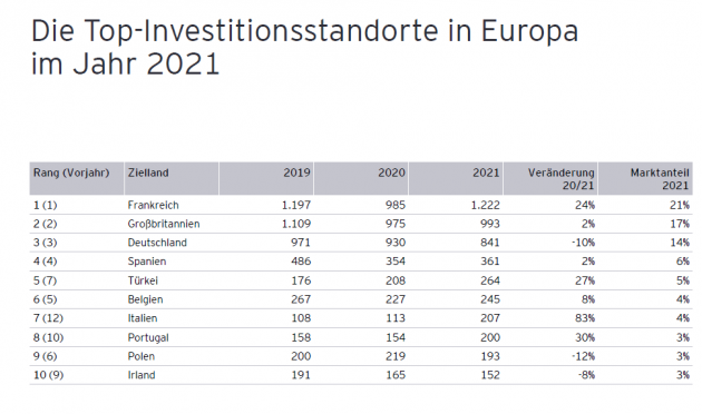 Ausländische Investitionen in Deutschland sinken, Produktion wird zurückverlagert - Deutschland droht den Anschluss an die beiden Spitzenreiter zu verlieren - Quelle: EY